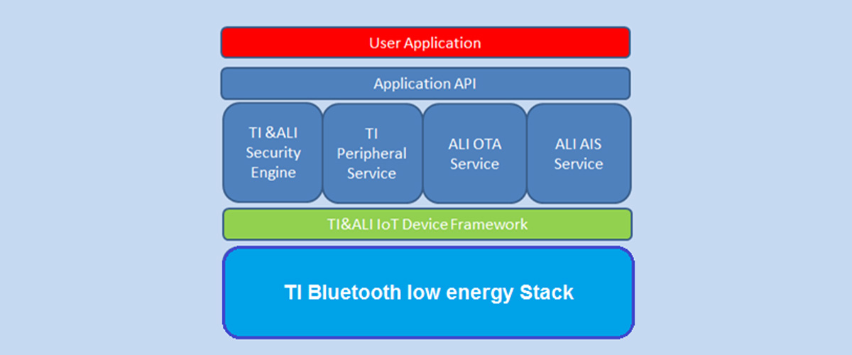 SDK software architecture for the CC2640R2F wireless module