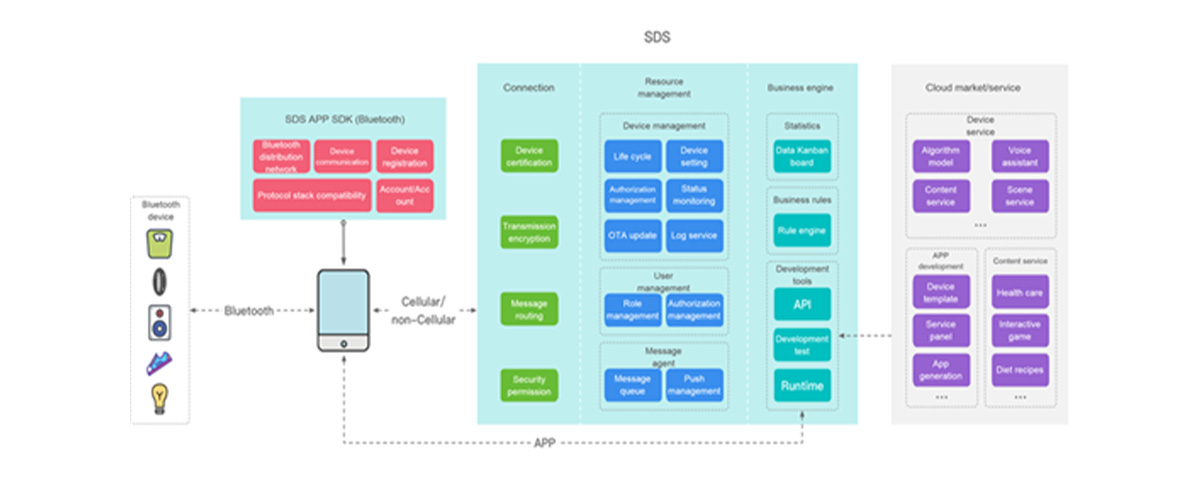 The Ali Cloud Link IoT platform' send-to-end Bluetooth solution ( Source: Alibaba )