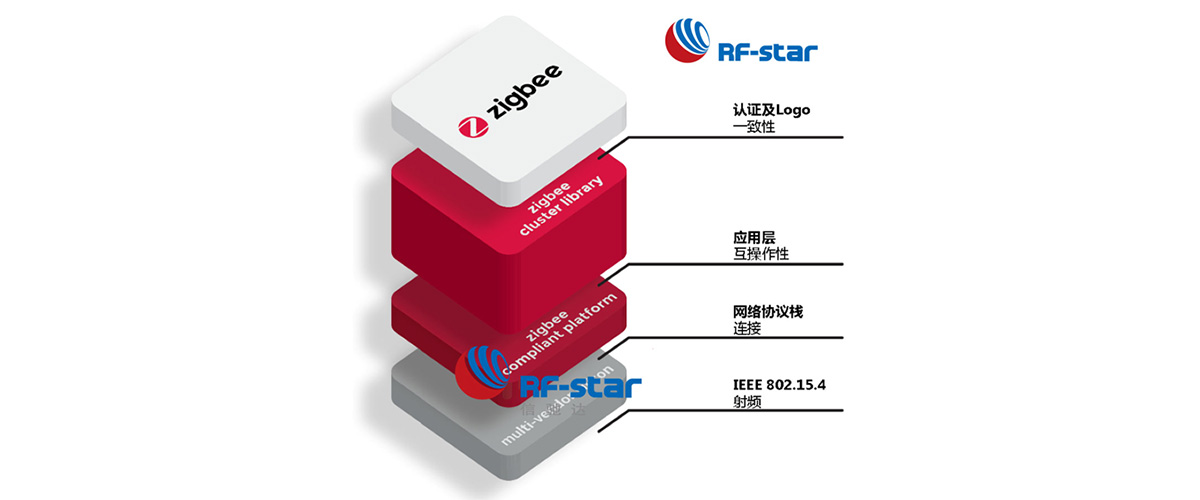 Why ZigBee 3.0 Module?