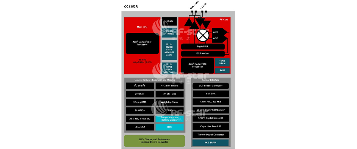 CC1352R datasheet