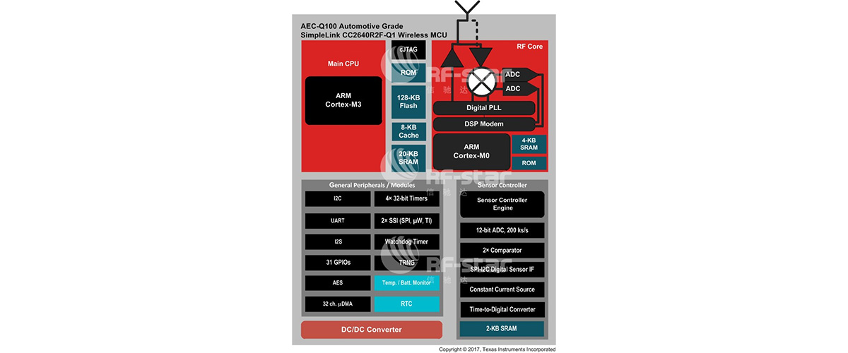 AEC-Q100 Automative grade simplelink CC2640R2F-Q1 wireless MCU