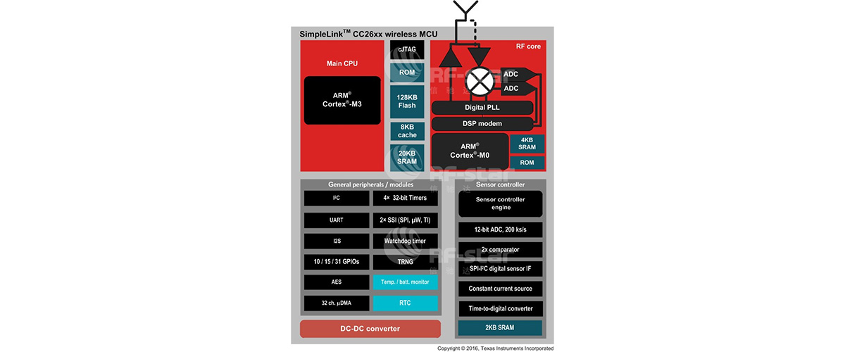 The CC2640 device contains a 48 MHz arm ® cortex ® - M3 core.