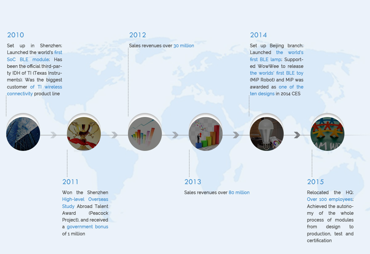 RF-star history