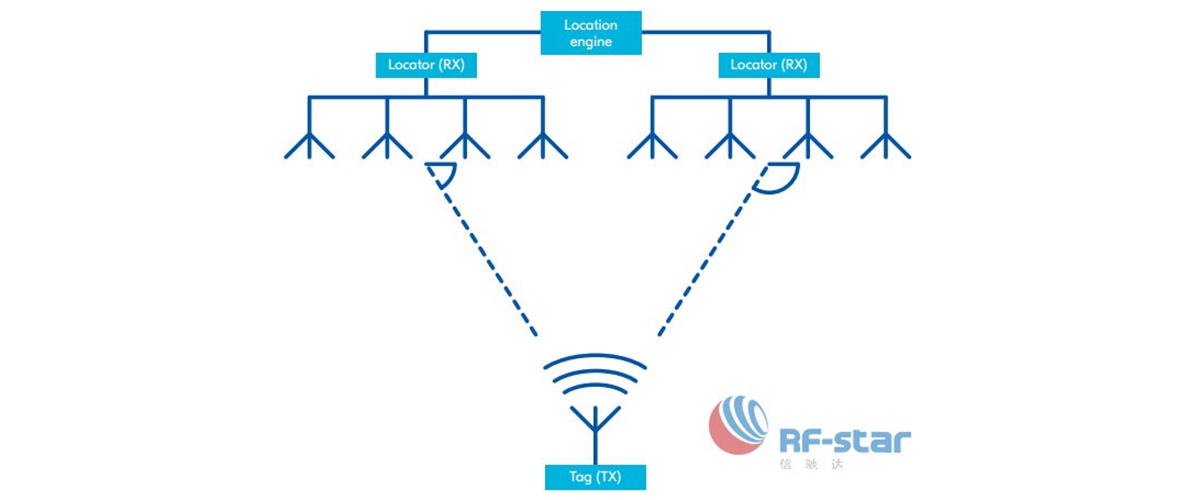 Location engine