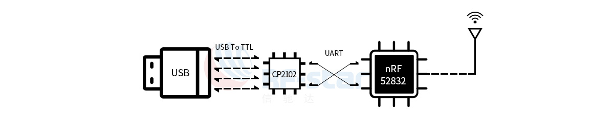 nRF52832 Sniffer RF-DG-32A adopts CP2102 and nRF52832 chips