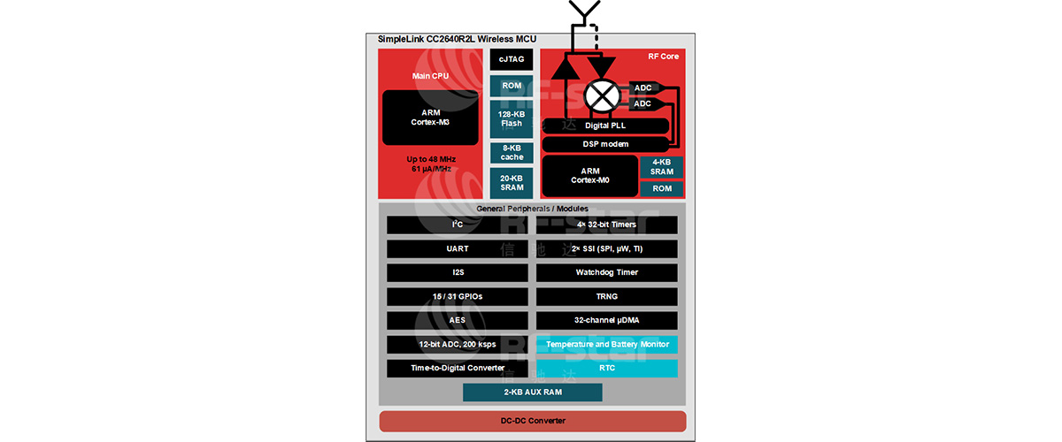 SimpleLink C2640R2L Wireless MCU