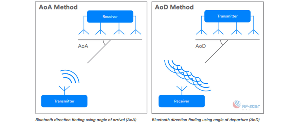 Bluetooth direction finding using AoA and AoD
