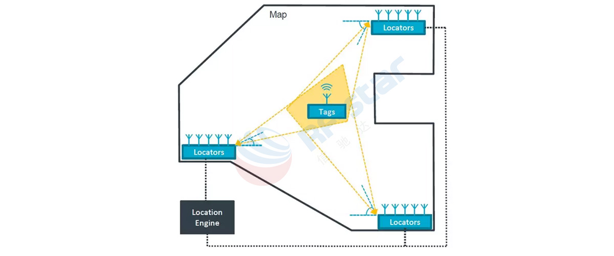 Bluetooth 5.1 AoA has been applied in indoor positioning.