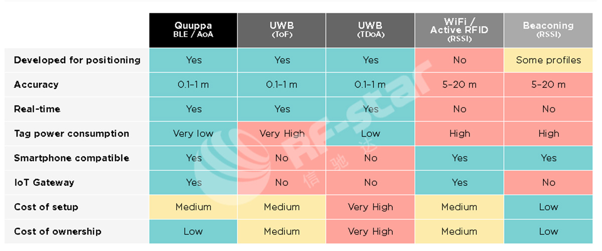 Test Data of Quuppa about UWB,WIFI,BEACON