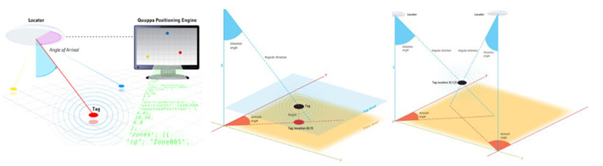 Indoor Positioning Theory