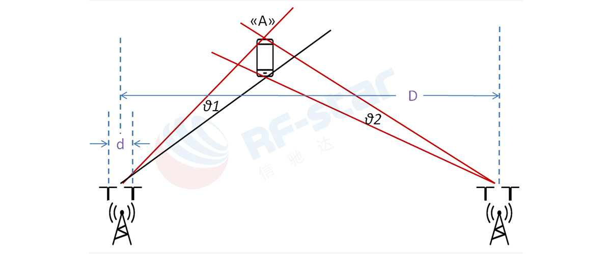 Triangulation to measure the position of the beacon device