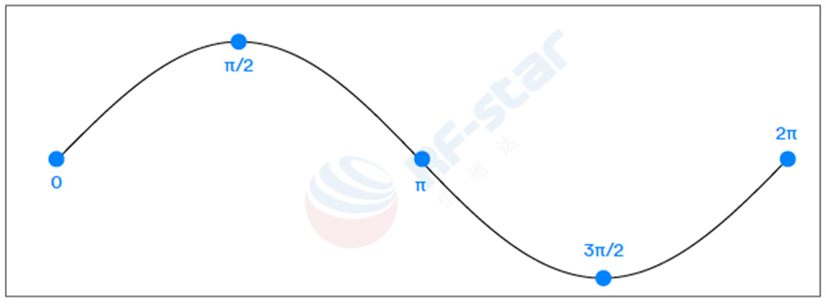 The entire wave cycle of 0 ~ 2 π under the frequency range