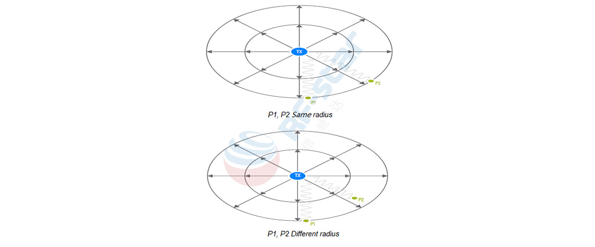 AoA calculation