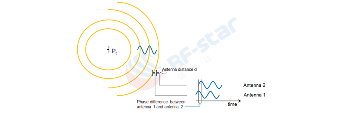 AoA calculation schematic 