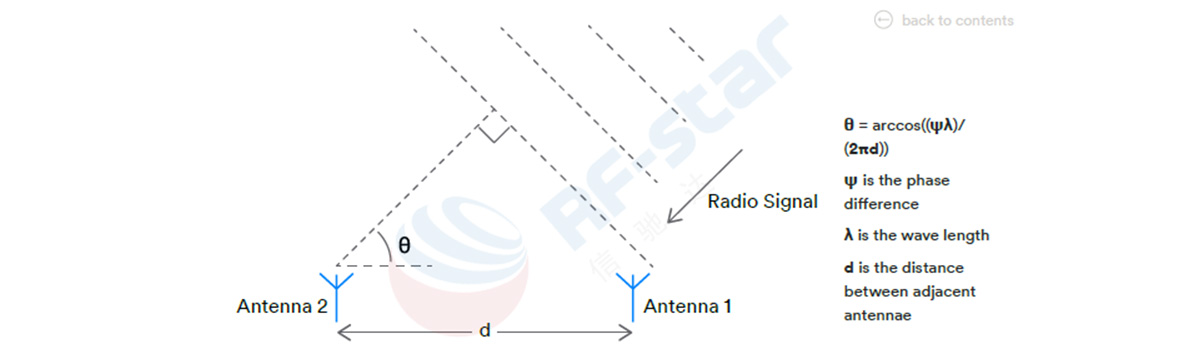 How to calculate the position of the beacon signal.