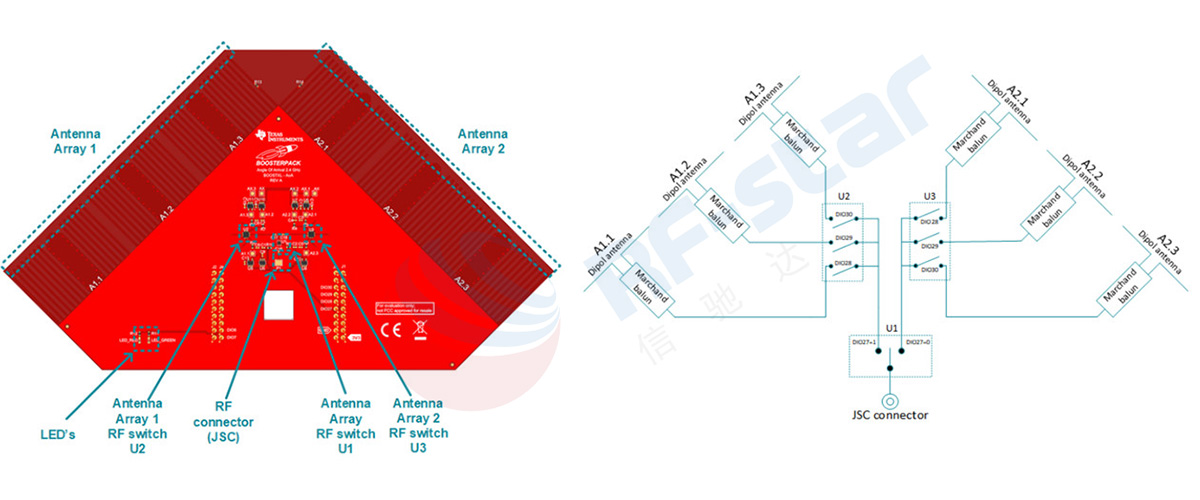 TI EVM Antenna Array