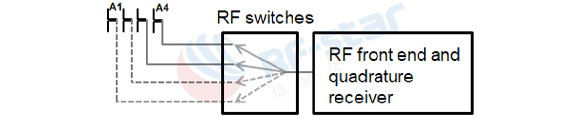 RF swithches