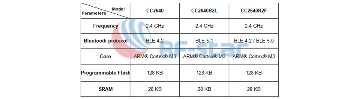 comparison of CC2640, CC2640R2L, CC2640R2F