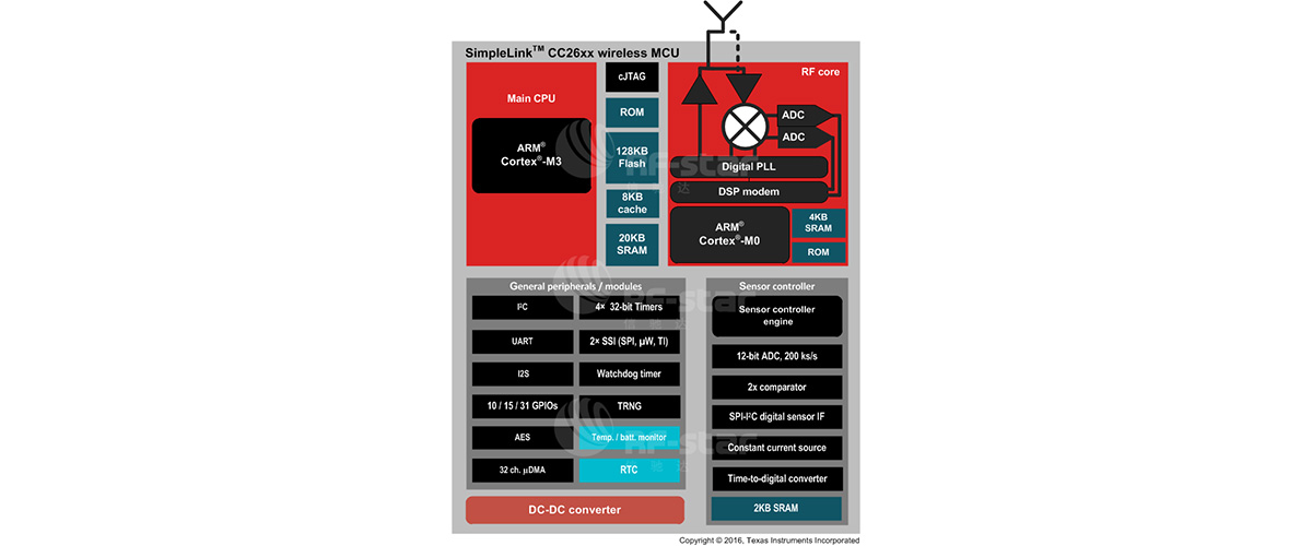 CC2640R2F datasheet