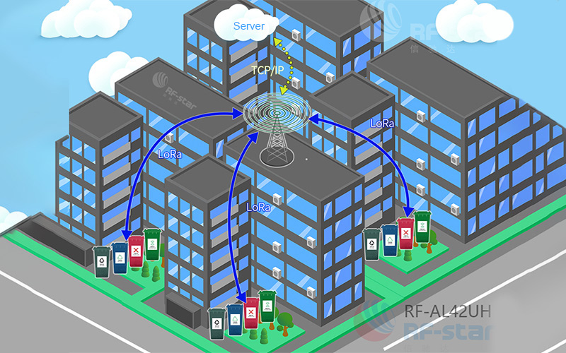 Smart trash with RF-AL42UHB2 LoRa Module