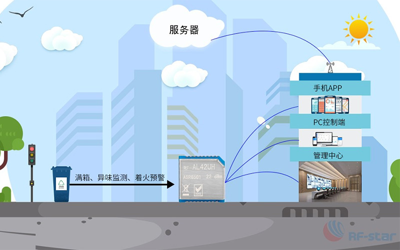 smart garbage can embedded with RF-AL42UH module