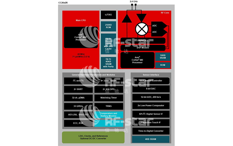 CC26X2R modules specifications