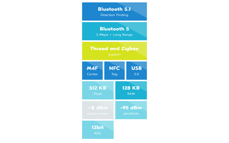 parameters of nRF52833