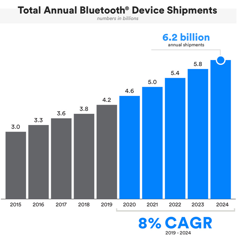Total Annual Bluetooth Device Shipments