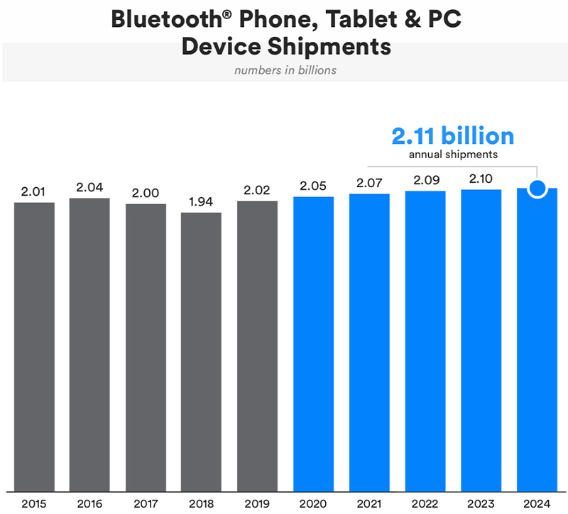 Bluetooth Phone Tablet&PC Device Shipments
