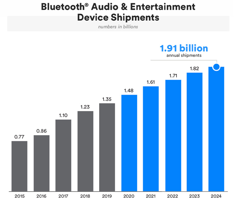 Bluetooth Audio Entertainment Device Shipments