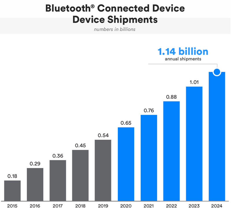 Bluetooth Connected Device shipments