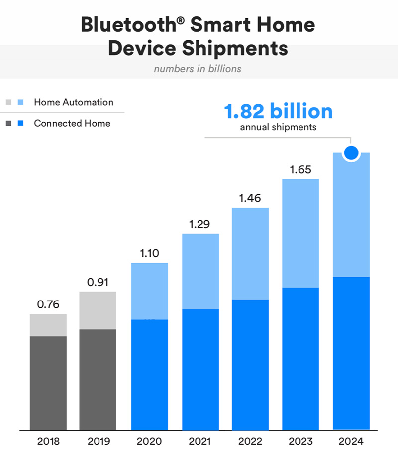 Bluetooth Smart Home Device Shipments