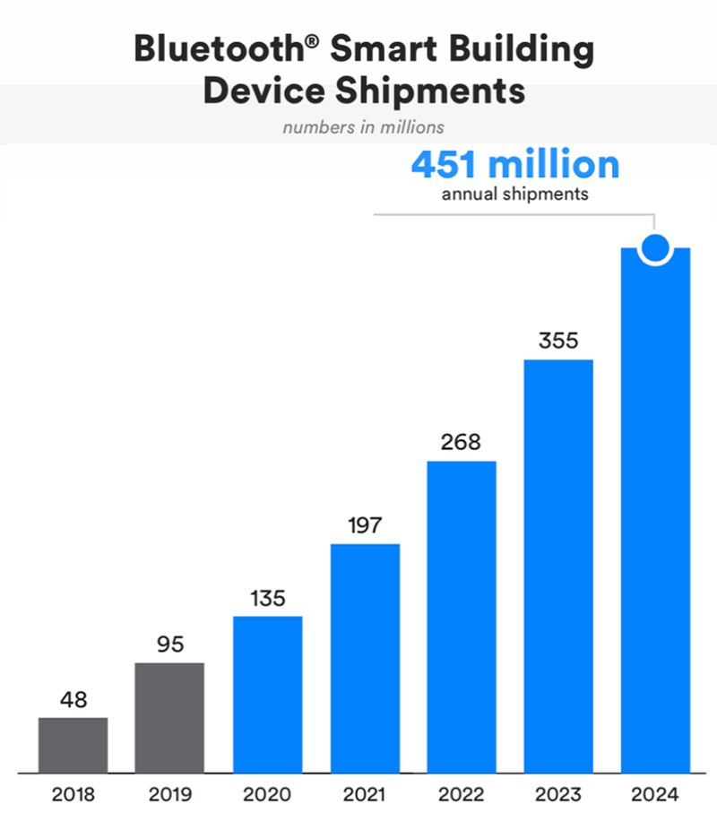 Bluetooth Smart Building Device Shipments
