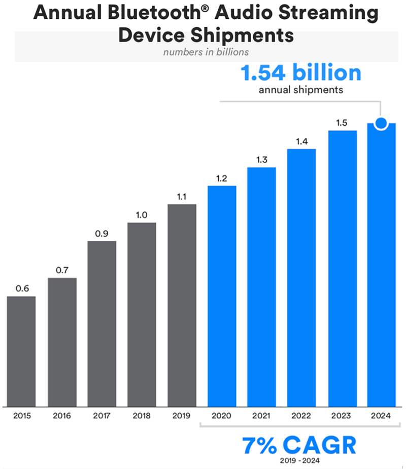 Annual Bluetooth audio streaming device shipments 