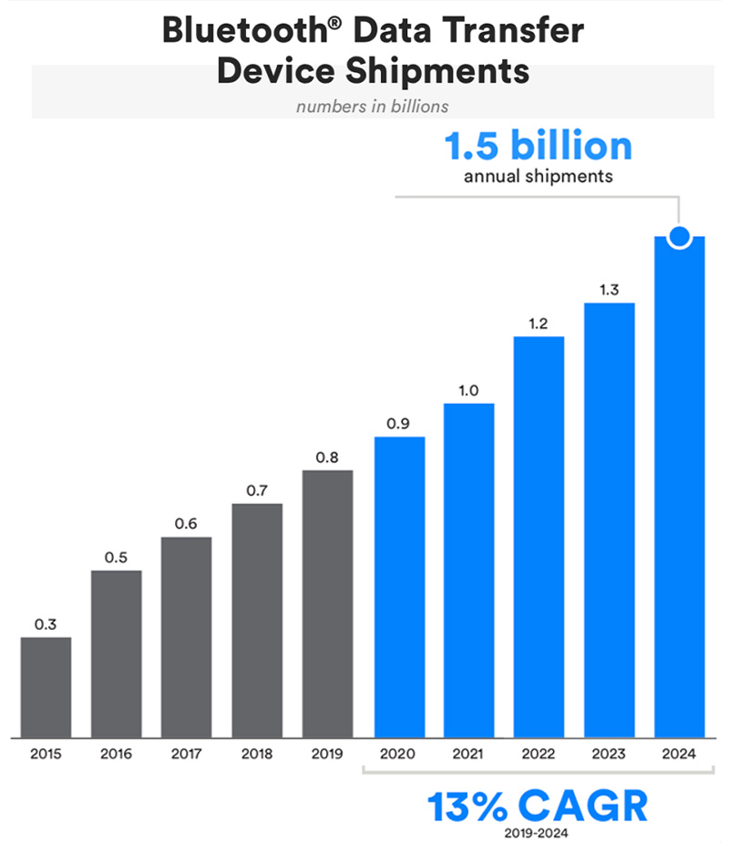 Bluetooth data transfer device shipments 