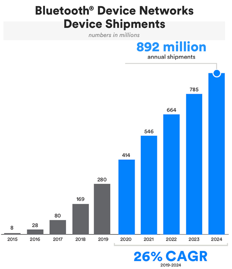 Bluetooth device network device shipments