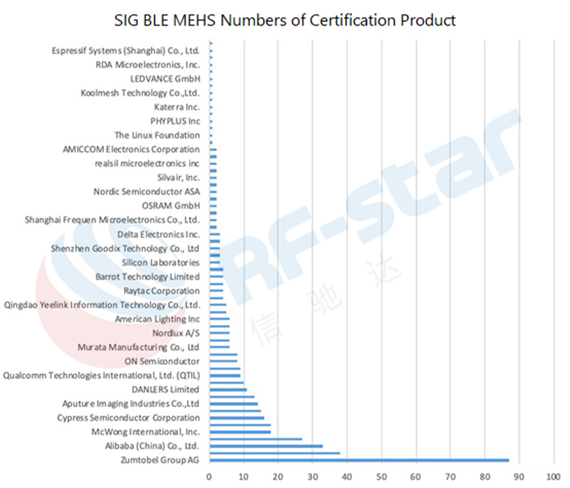 SIG BLE MESH Numbers of Certification Product