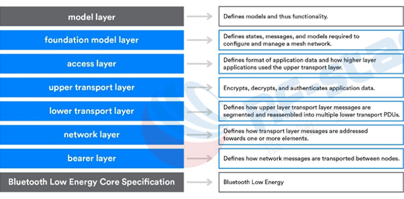 BLE MESH Core Protocol