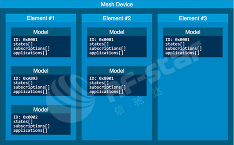 BLE MESH Model