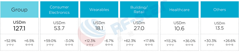 Quarterly Revenues of End-Product Markets