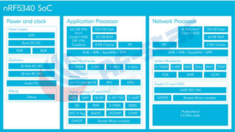 nRF5340 SoC