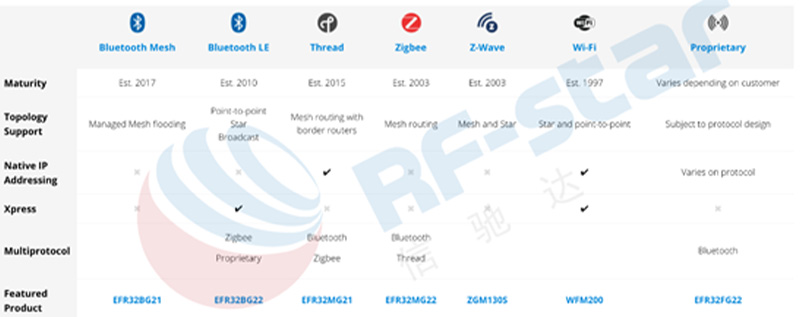 comparison of Silicon Labs bluetooth lines