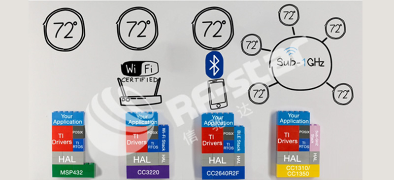 Integrationg of wireless product lines and their software platforms