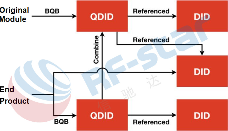 BQB certification procedure
