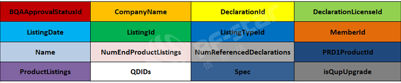 data analysis including 12 types of information