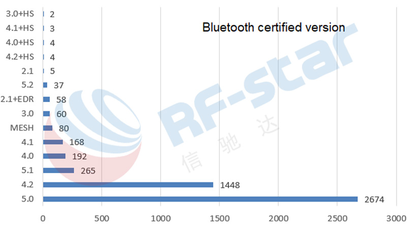 top three authentication versions were Bluetooth 5.0, Bluetooth 4.2 and Bluetooth 5.1