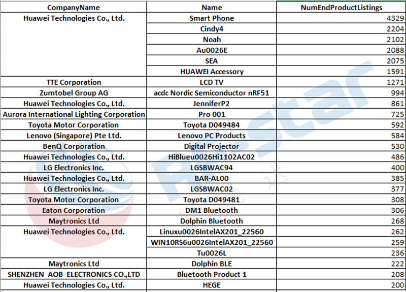 certification list of more than 200 companies