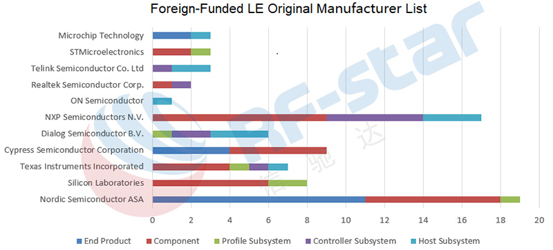 Foreign-Funded LE Original Manufacturers List