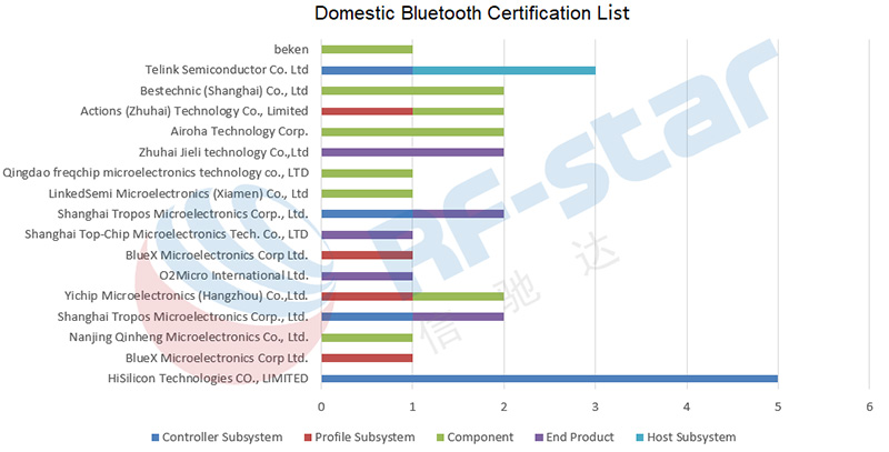 Domestic Bluetooth Certification List