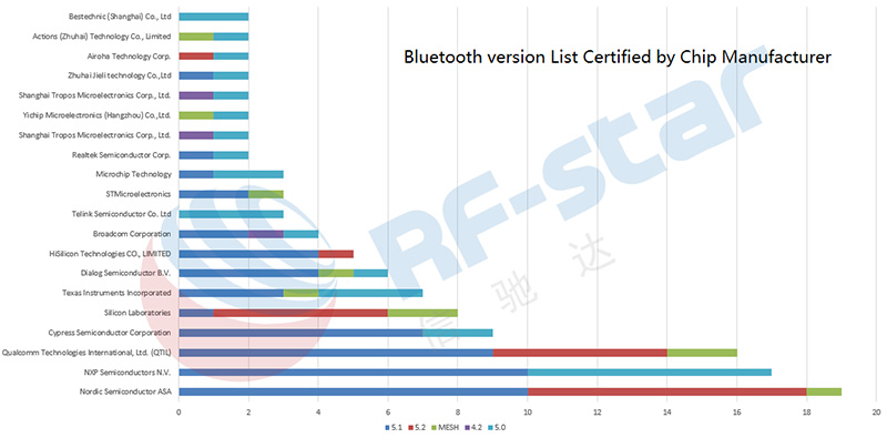 Bluetooth version List certified by chip manufacturer